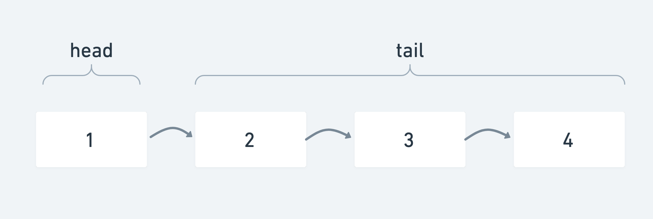 How to Use Head and Tail in Elixir